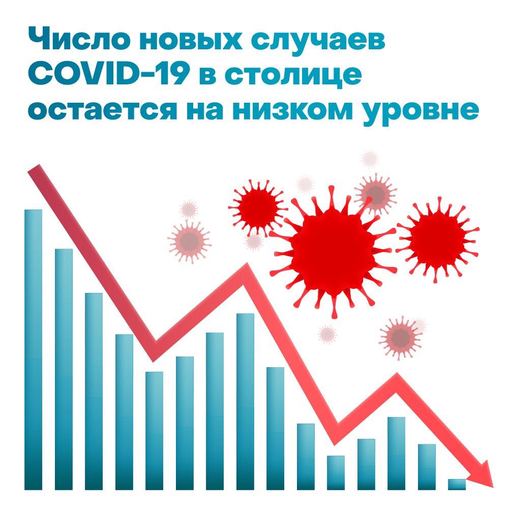 Низкий уровень заболеваемости коронавирусом зафиксировали в Москве