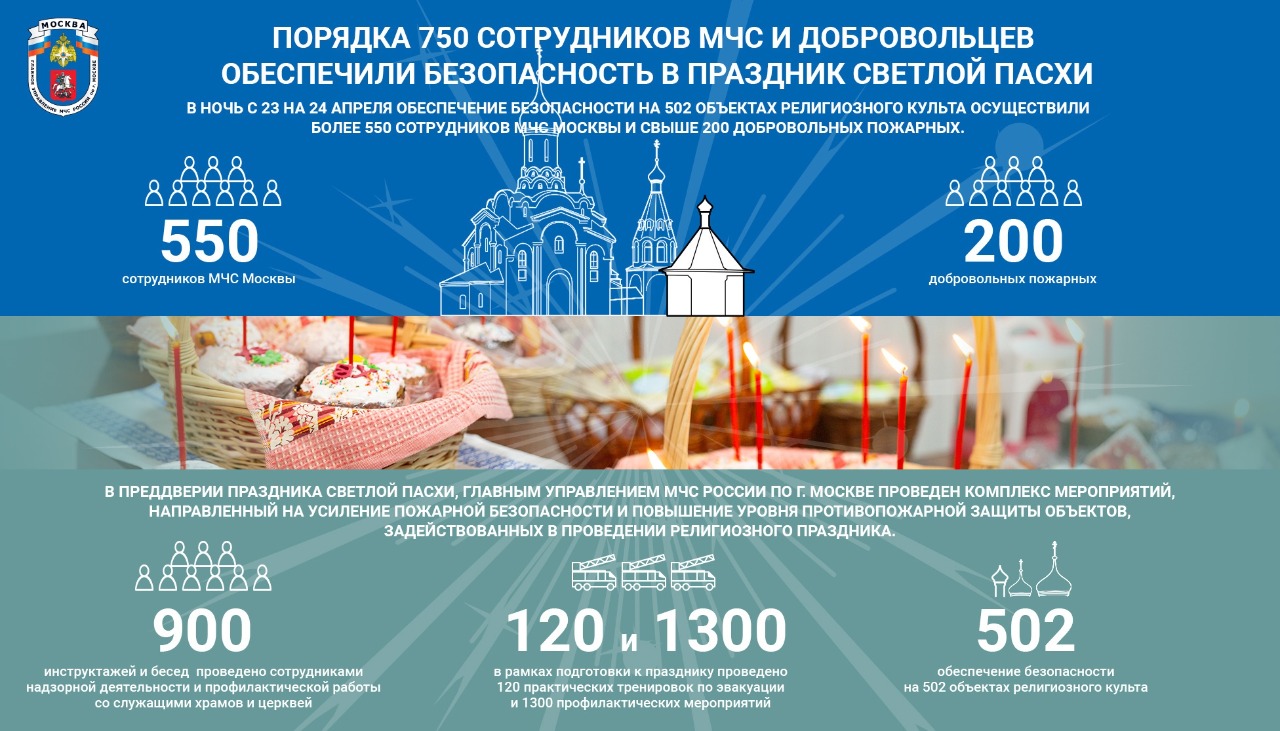 Безопасность проведения праздничных служений, посвященных празднованию православного праздника Пасхи, находится на особом контроле Главного управления МЧС России по городу Москве